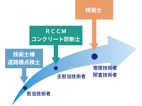 キャリア形成支援の充実