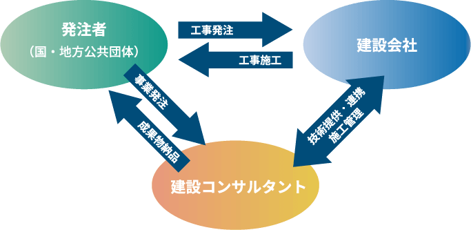 建設コンサルタント とは？